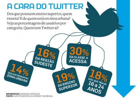 A cara do Twitter